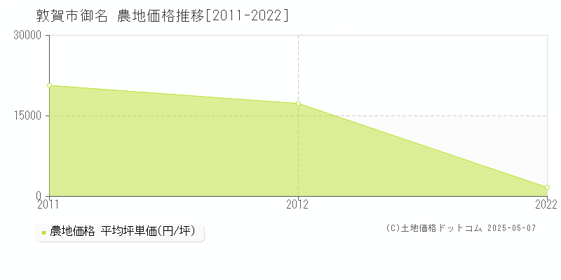 御名(敦賀市)の農地価格推移グラフ(坪単価)[2011-2022年]
