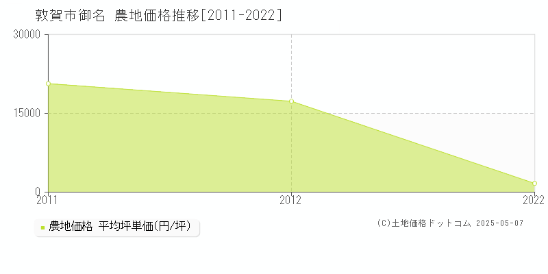 敦賀市御名の農地価格推移グラフ 