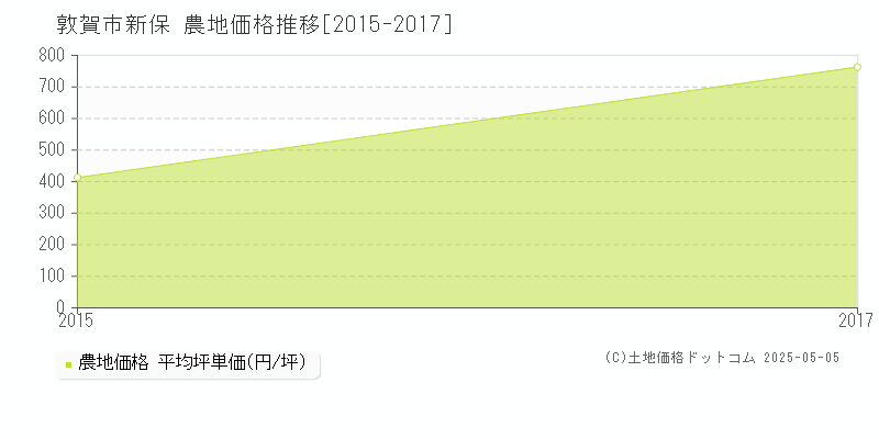 新保(敦賀市)の農地価格推移グラフ(坪単価)[2015-2017年]