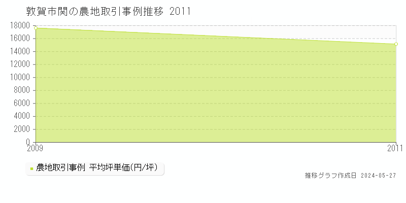 敦賀市関の農地取引事例推移グラフ 