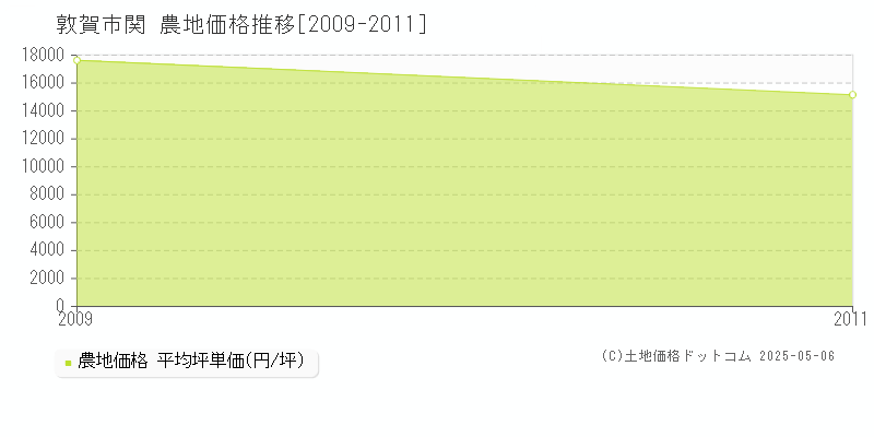 関(敦賀市)の農地価格推移グラフ(坪単価)[2009-2011年]