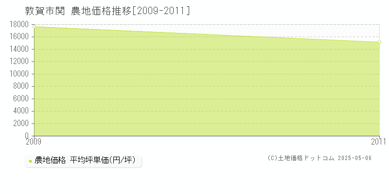 敦賀市関の農地価格推移グラフ 