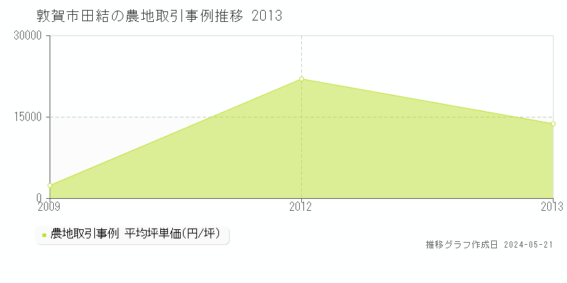 敦賀市田結の農地取引価格推移グラフ 