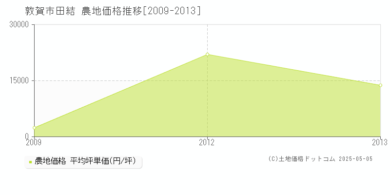 田結(敦賀市)の農地価格推移グラフ(坪単価)[2009-2013年]
