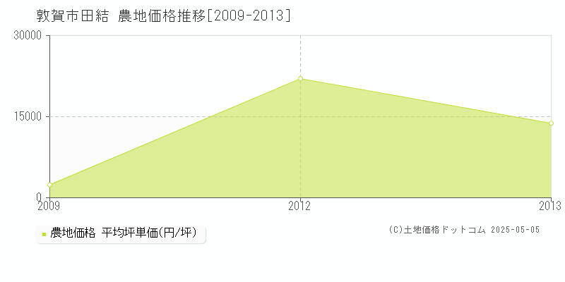 敦賀市田結の農地価格推移グラフ 