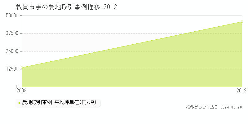 敦賀市手の農地価格推移グラフ 