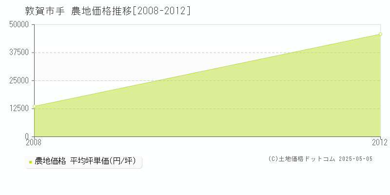 手(敦賀市)の農地価格推移グラフ(坪単価)[2008-2012年]