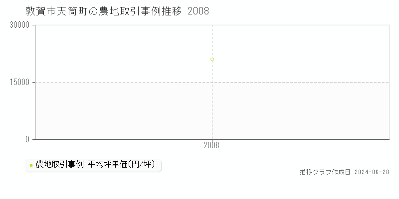 敦賀市天筒町の農地取引事例推移グラフ 
