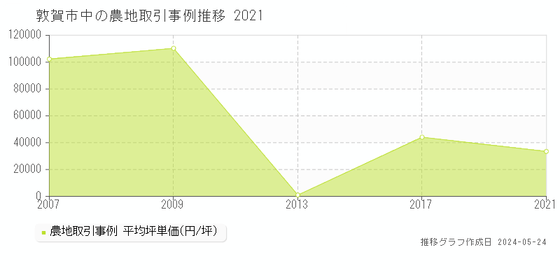 敦賀市中の農地価格推移グラフ 