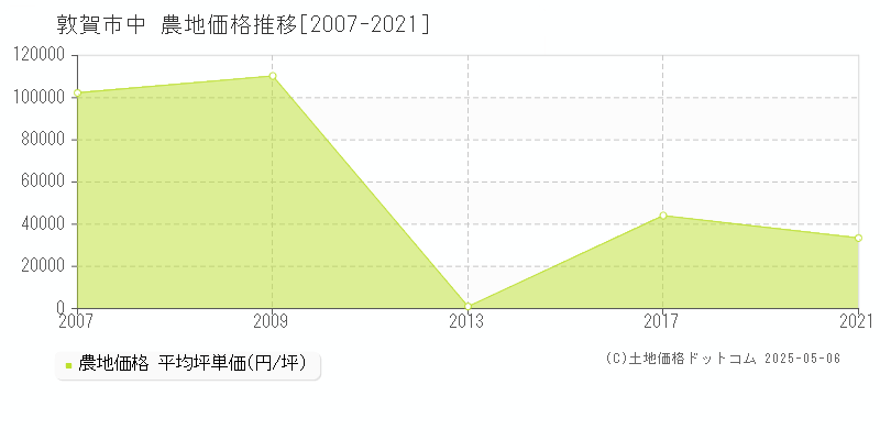 中(敦賀市)の農地価格推移グラフ(坪単価)[2007-2021年]
