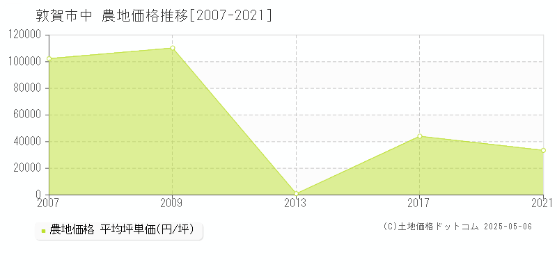 敦賀市中の農地価格推移グラフ 