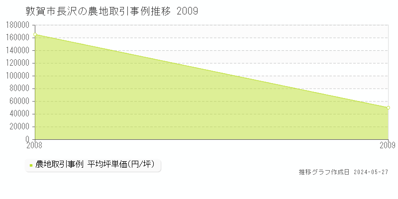 敦賀市長沢の農地価格推移グラフ 