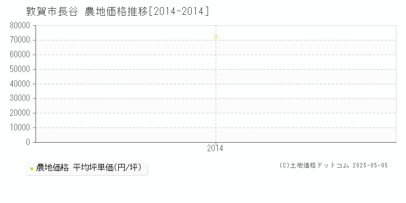 長谷(敦賀市)の農地価格推移グラフ(坪単価)[2014-2014年]