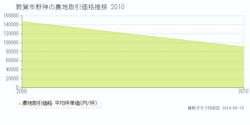 敦賀市野神の農地価格推移グラフ 