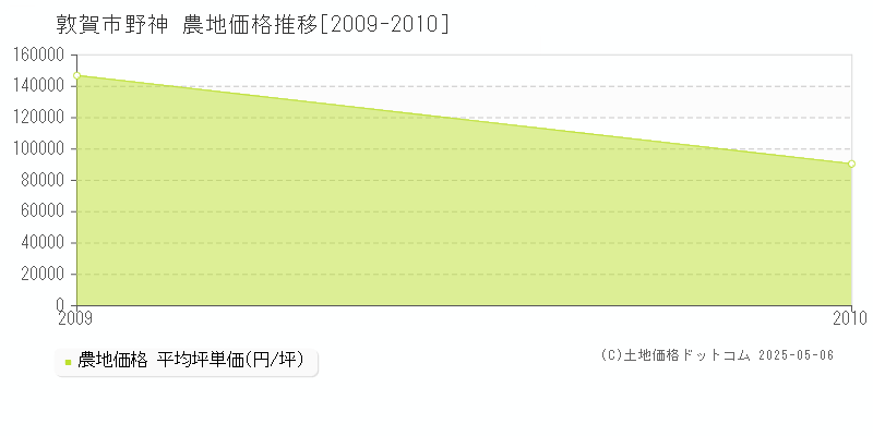野神(敦賀市)の農地価格推移グラフ(坪単価)[2009-2010年]