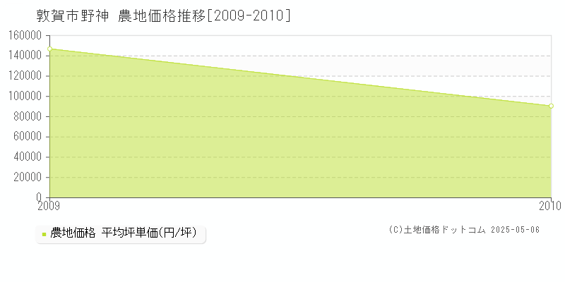 敦賀市野神の農地価格推移グラフ 