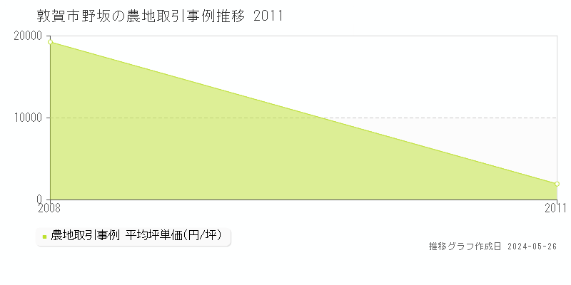 敦賀市野坂の農地取引事例推移グラフ 