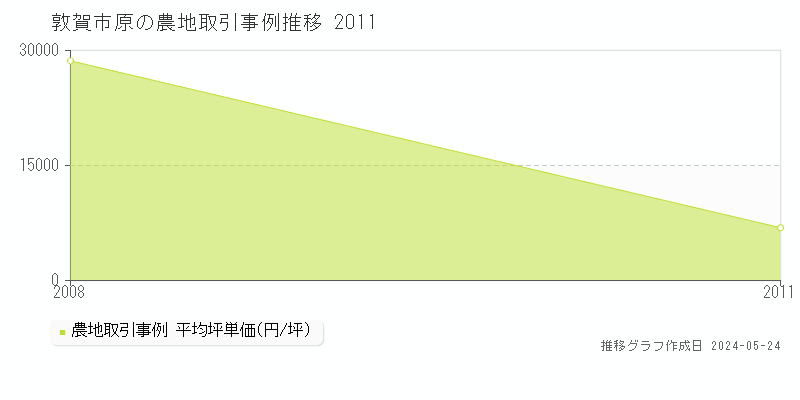 敦賀市原の農地価格推移グラフ 
