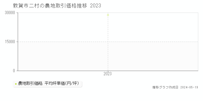敦賀市二村の農地価格推移グラフ 