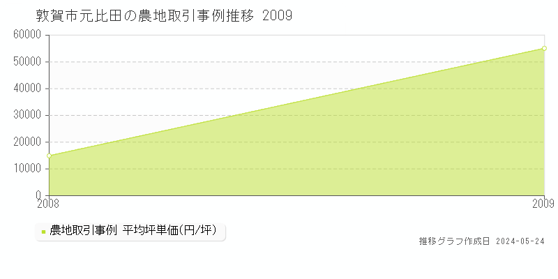 敦賀市元比田の農地価格推移グラフ 