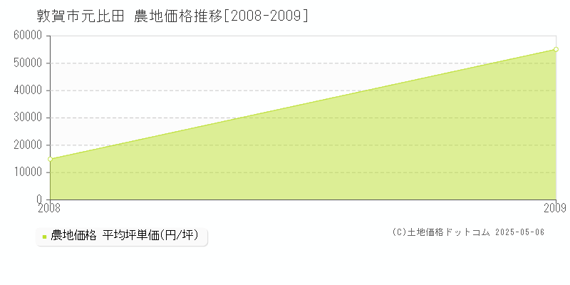 元比田(敦賀市)の農地価格推移グラフ(坪単価)[2008-2009年]