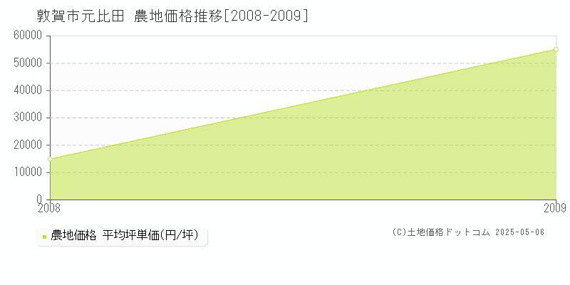 敦賀市元比田の農地価格推移グラフ 