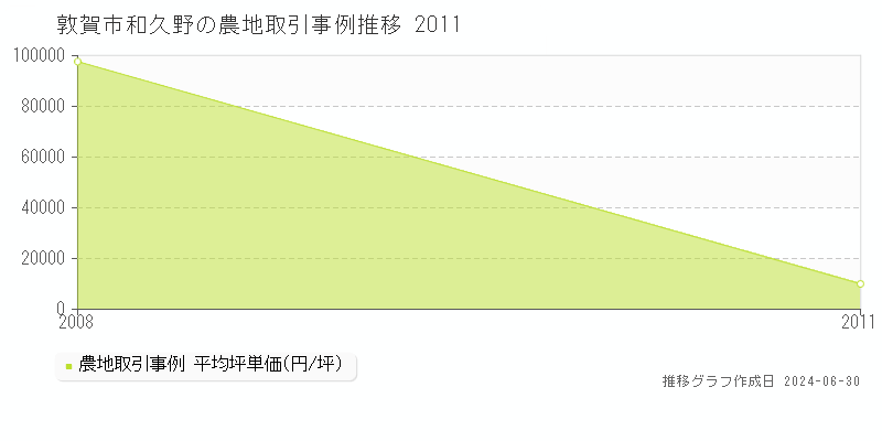 敦賀市和久野の農地取引事例推移グラフ 