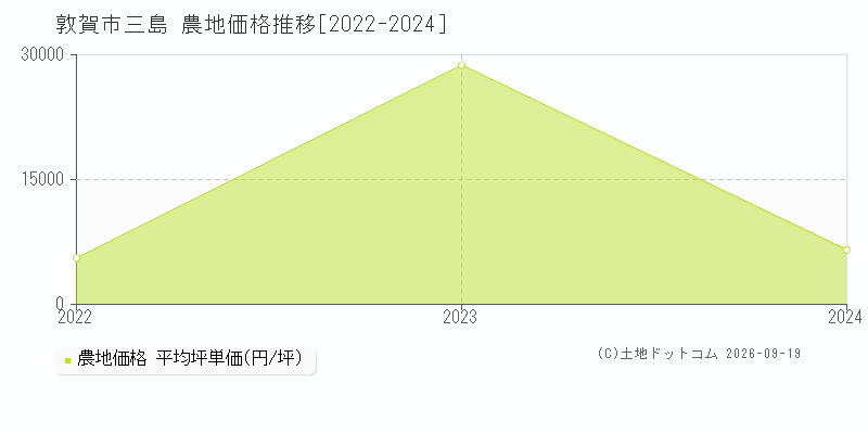 敦賀市三島の農地価格推移グラフ(坪単価)[2022-2024年]