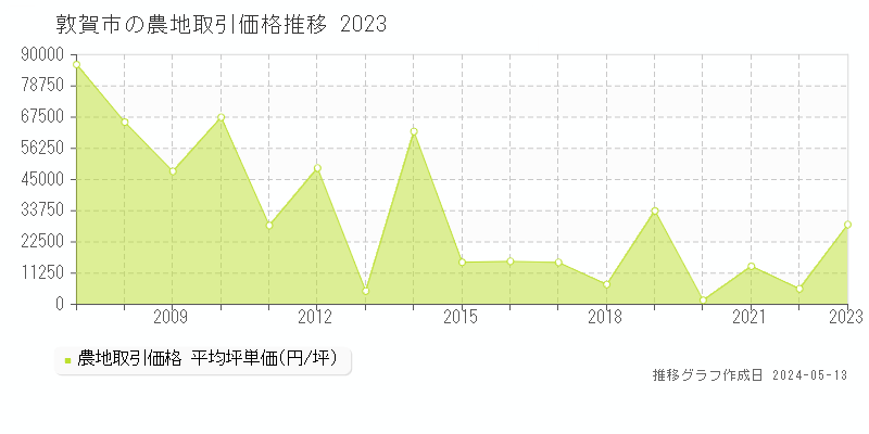 敦賀市全域の農地取引事例推移グラフ 