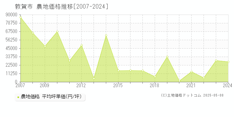 敦賀市(福井県)の農地価格推移グラフ(坪単価)[2007-2024年]
