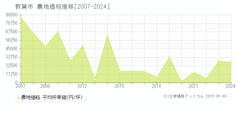 敦賀市の農地取引事例推移グラフ 