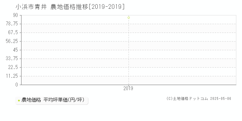 小浜市青井の農地価格推移グラフ 