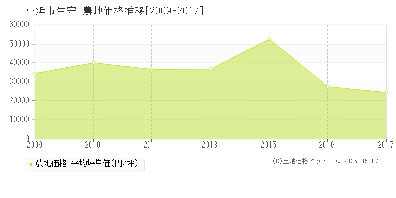 生守(小浜市)の農地価格推移グラフ(坪単価)[2009-2017年]