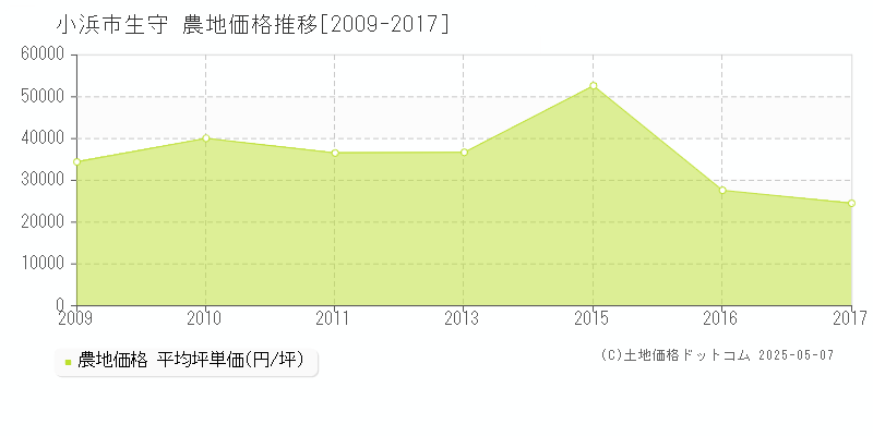 小浜市生守の農地価格推移グラフ 