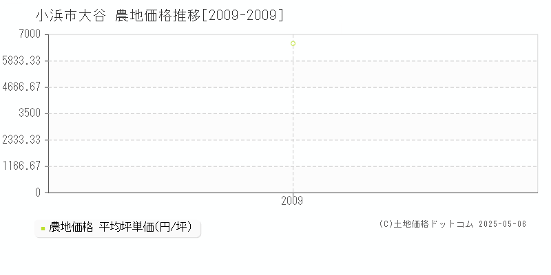 小浜市大谷の農地価格推移グラフ 