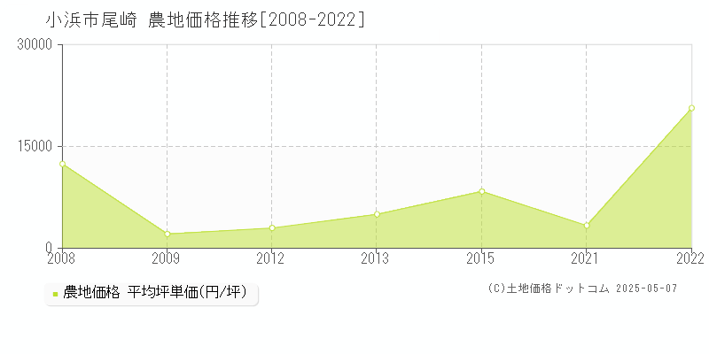 尾崎(小浜市)の農地価格推移グラフ(坪単価)[2008-2022年]