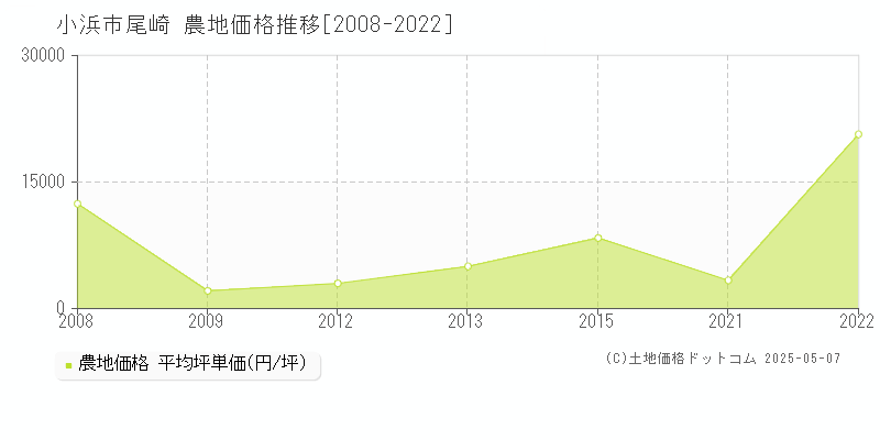 小浜市尾崎の農地取引事例推移グラフ 