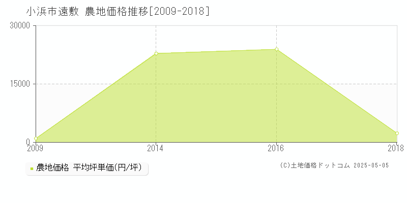 遠敷(小浜市)の農地価格推移グラフ(坪単価)[2009-2018年]