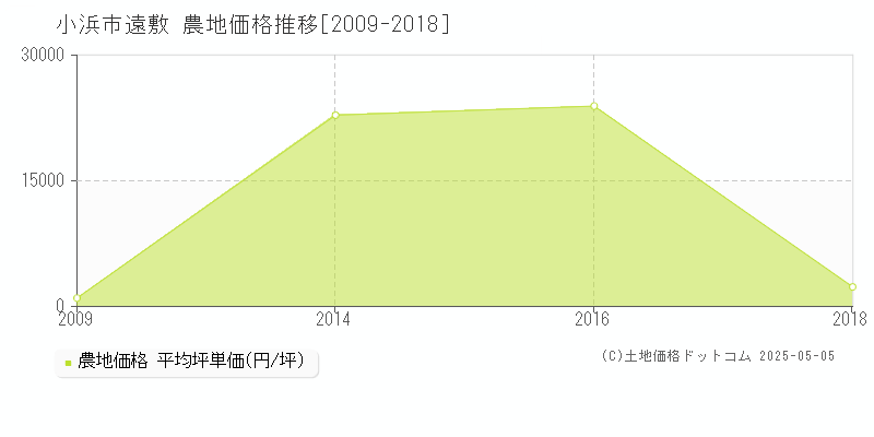 小浜市遠敷の農地価格推移グラフ 