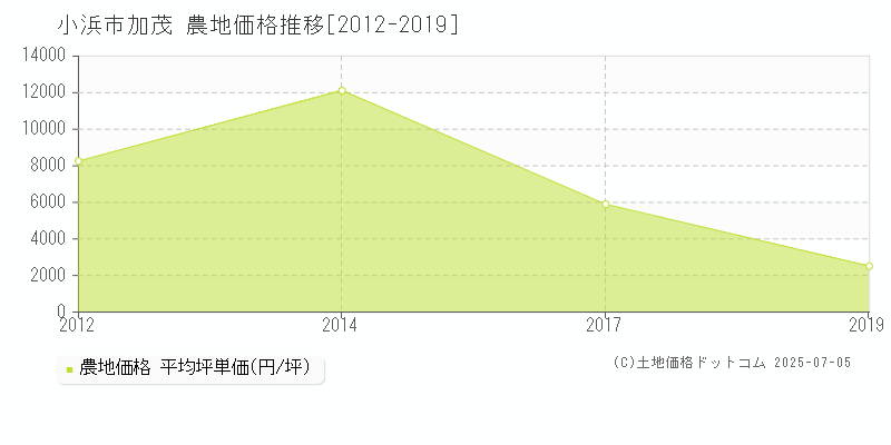 加茂(小浜市)の農地価格推移グラフ(坪単価)[2012-2019年]