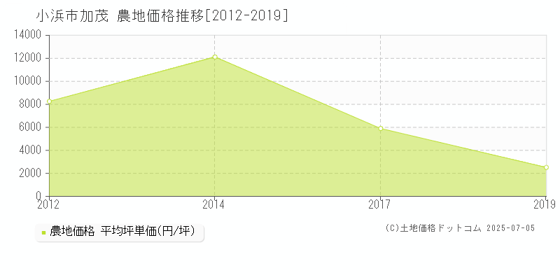 小浜市加茂の農地価格推移グラフ 