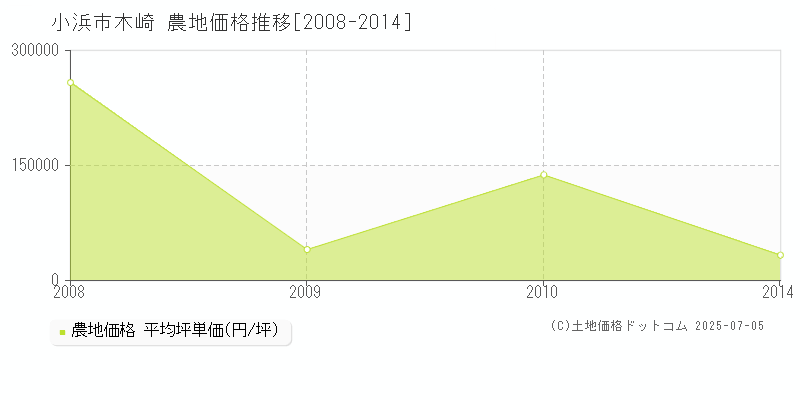 木崎(小浜市)の農地価格推移グラフ(坪単価)[2008-2014年]
