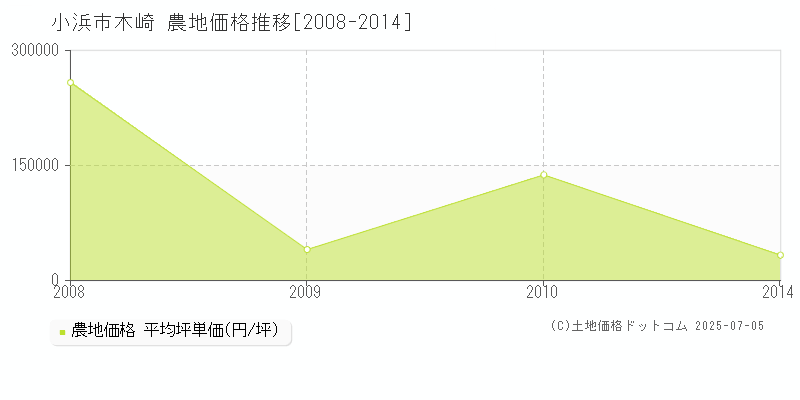 小浜市木崎の農地価格推移グラフ 