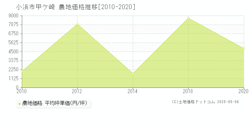 甲ケ崎(小浜市)の農地価格推移グラフ(坪単価)[2010-2020年]