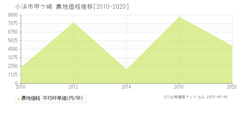 小浜市甲ケ崎の農地価格推移グラフ 