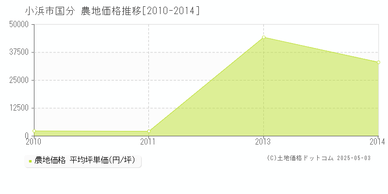 国分(小浜市)の農地価格推移グラフ(坪単価)[2010-2014年]