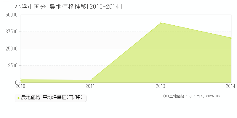 小浜市国分の農地価格推移グラフ 