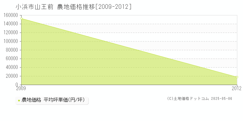 山王前(小浜市)の農地価格推移グラフ(坪単価)[2009-2012年]