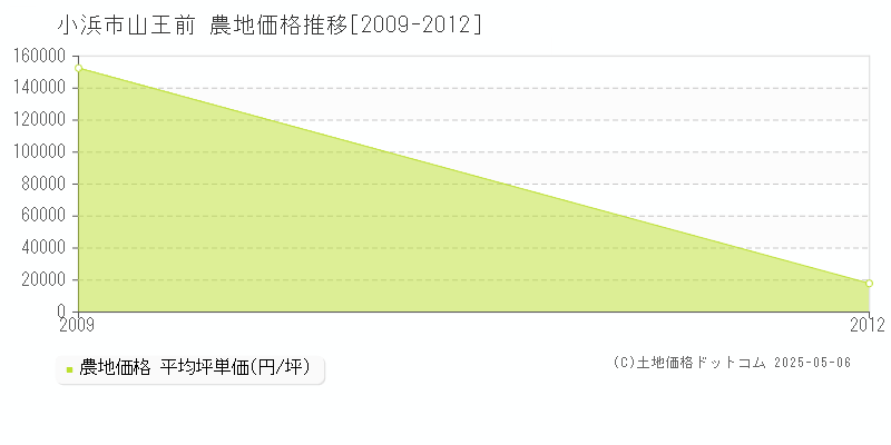 小浜市山王前の農地価格推移グラフ 