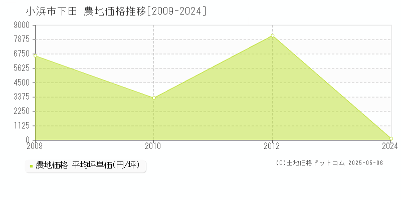 下田(小浜市)の農地価格推移グラフ(坪単価)[2009-2024年]